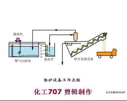 12、除砂設(shè)備工作流程.gif