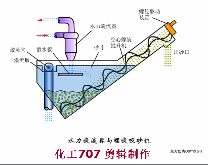 13、水力旋流器與螺旋洗砂機(jī).gif