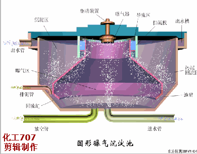 22、圓形曝氣沉淀池.gif