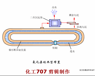 24、氧化渠典型布置.gif