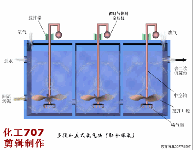 25、多段加蓋式氧氣法(聯(lián)合曝氣).gif