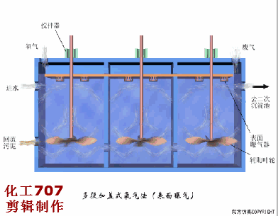 26、多段加蓋式氧氣法(表面曝氣).gif