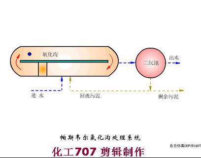 27、帕斯韋爾氧化溝處理系統(tǒng).gif