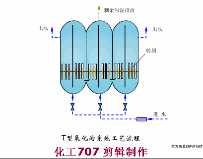 28、T型氧化溝系統(tǒng)工藝流程.gif