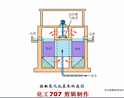 29、接觸氧化池的基本構(gòu)造.gif