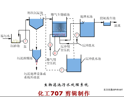 32、生物濾池工藝流程.gif