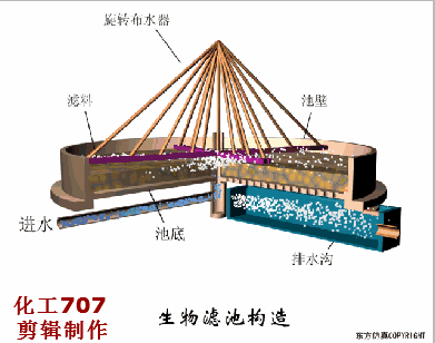33、生物濾池構(gòu)造.gif