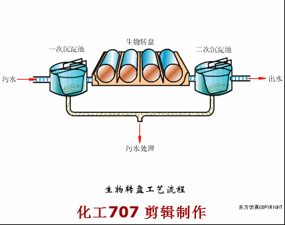 34、生物轉(zhuǎn)盤(pán)工藝流程.gif