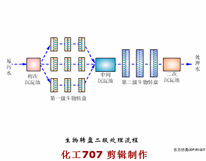 38、生物轉(zhuǎn)盤(pán)二級(jí)處理流程.gif